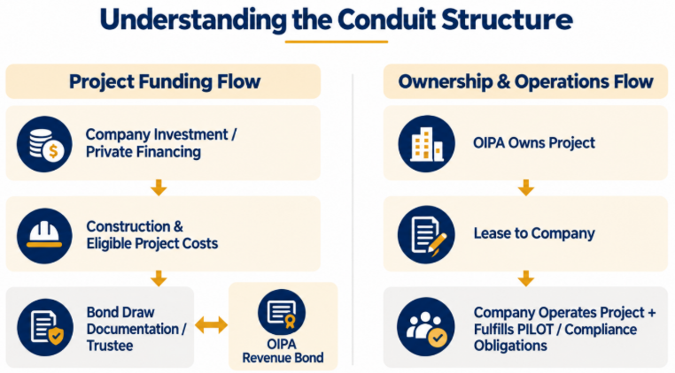 Infographic: Conduit Structure: Project Funding Flow and Ownership & Operations Flow.