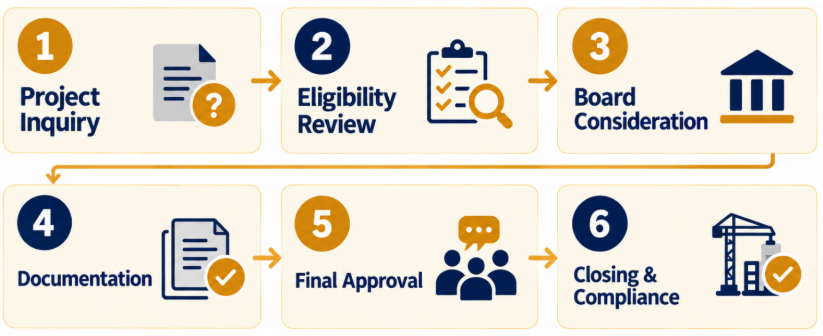 Step-by-step approval process flow from Project Inquiry to Closing and Compliance.