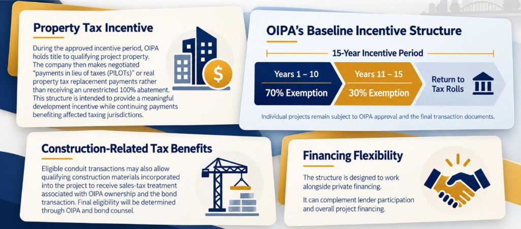 Infographic: OIPA incentive structures and tax benefits. See detailed breakdown below.